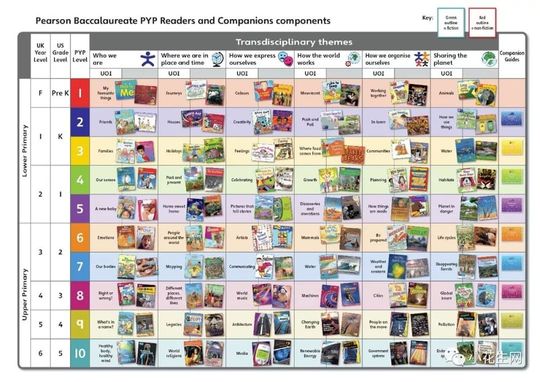 PYP Readers and Companions Level 1: Foundation Year (12 Titles ...